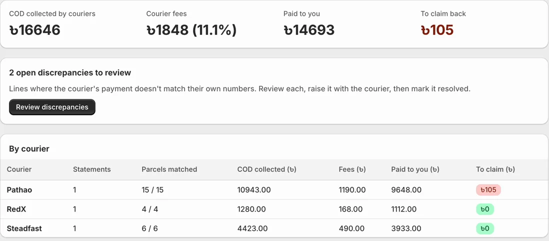 Dashboard totals: COD collected, courier fees, paid to you and to claim back, plus a per-courier table.