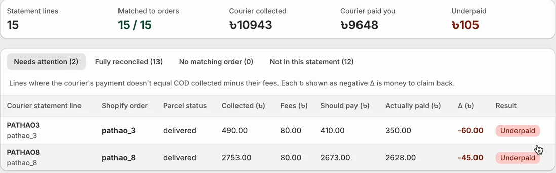 Statement summary and the two lines flagged as underpaid, with collected, fees, should pay and actually paid columns.