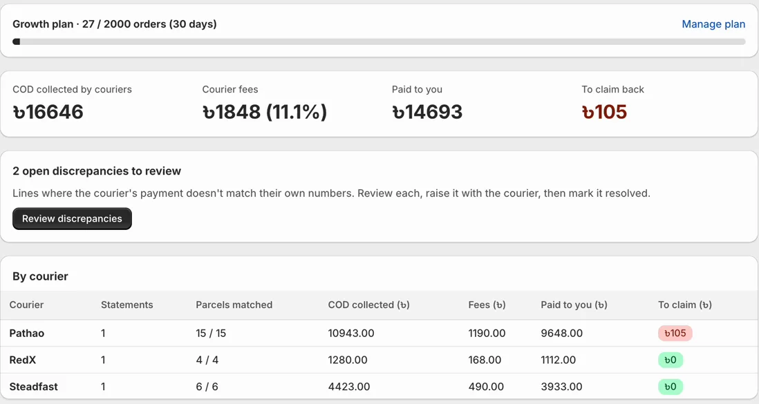 Money dashboard: COD collected, courier fees, paid to you and to claim back, with a per-courier table.
