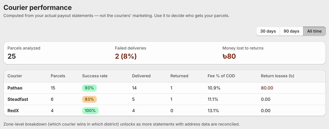 Courier performance: success rate, returns, fee percentage and return losses for Pathao, Steadfast and RedX.