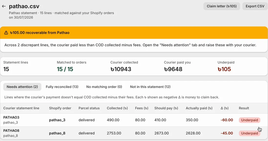 Reconciliation review: two Pathao lines flagged as underpaid, with collected, fees, should pay and actually paid columns.